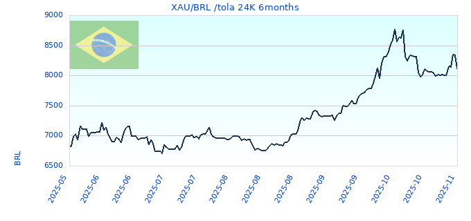 XAU/BRL /tola 24K 6months