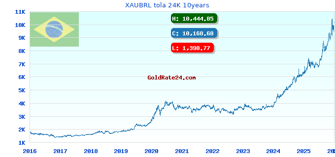 XAUBRL tola 24K 10years