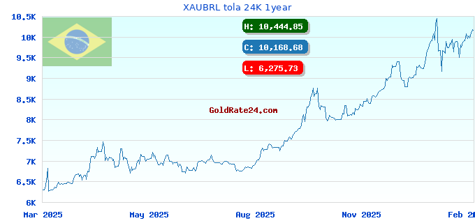 XAUBRL tola 24K 1year