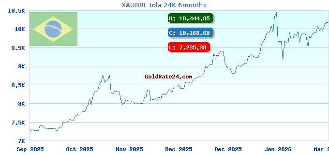XAUBRL tola 24K 6months