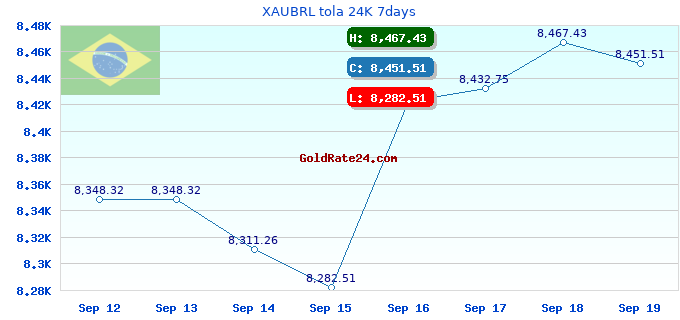 XAUBRL tola 24K 7days