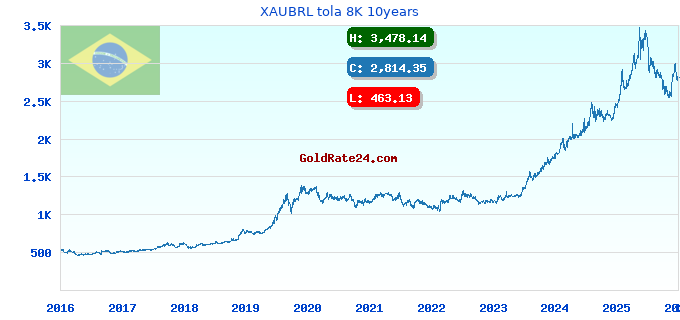 XAUBRL tola 8K 10years
