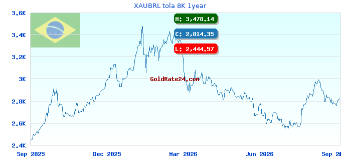 XAUBRL tola 8K 1year