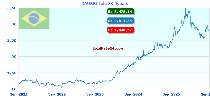 XAUBRL tola 8K 5years