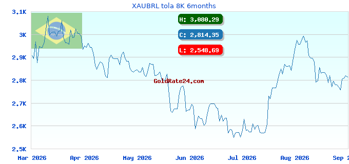 XAUBRL tola 8K 6months