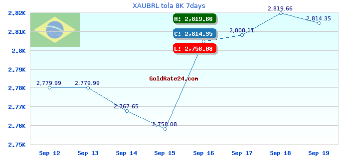 XAUBRL tola 8K 7days