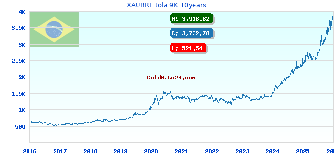 XAUBRL tola 9K 10years