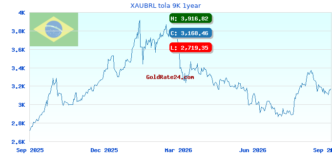 XAUBRL tola 9K 1year