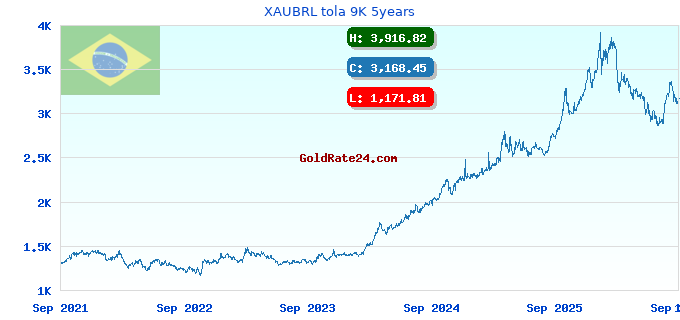 XAUBRL tola 9K 5years
