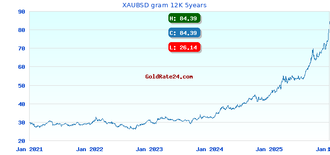 XAUBSD gram 12K 5years