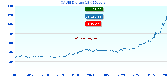 XAUBSD gram 18K 10years