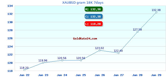 XAUBSD gram 18K 7days