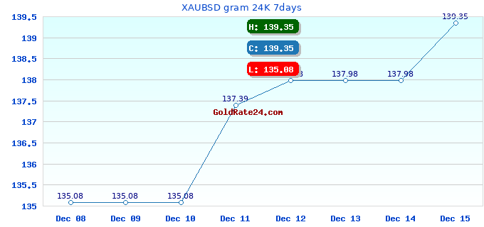 XAUBSD gram 24K 7days