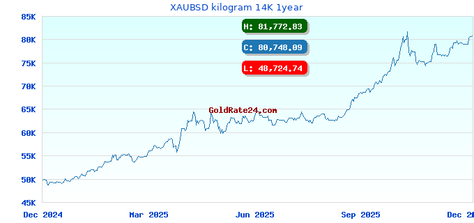 XAUBSD kilogram 14K 1year