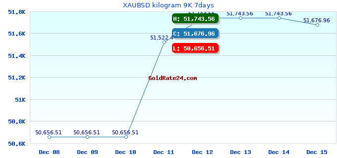 XAUBSD kilogram 9K 7days