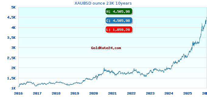 XAUBSD ounce 23K 10years