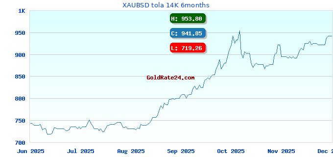 XAUBSD tola 14K 6months