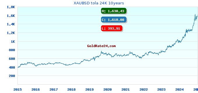 XAUBSD tola 24K 10years