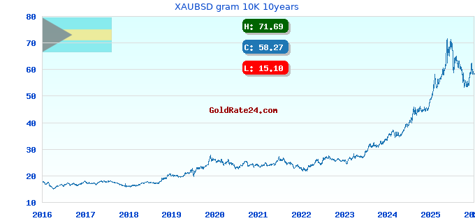 XAUBSD gram 10K 10years