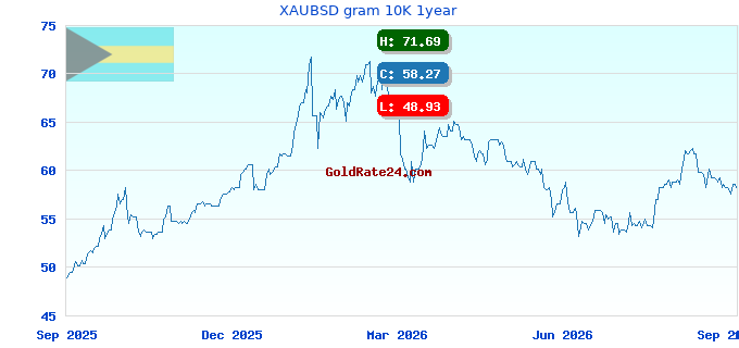 XAUBSD gram 10K 1year