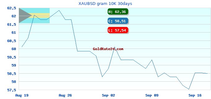 XAUBSD gram 10K 30days