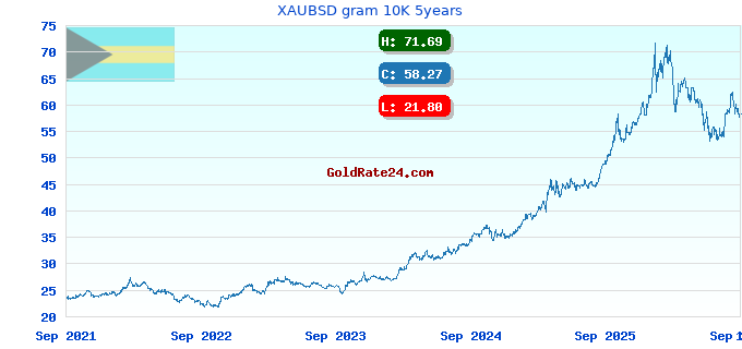 XAUBSD gram 10K 5years