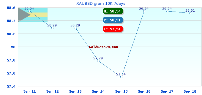 XAUBSD gram 10K 7days
