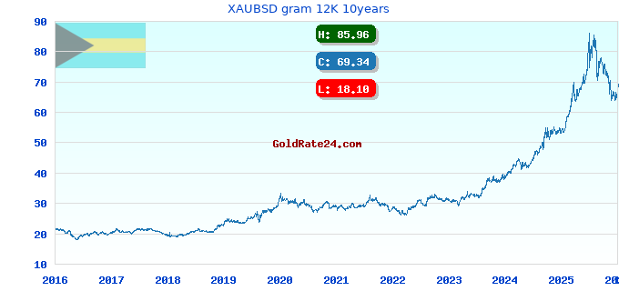 XAUBSD gram 12K 10years