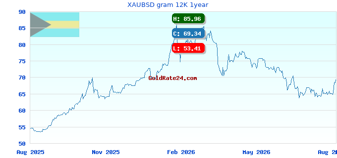 XAUBSD gram 12K 1year