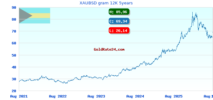 XAUBSD gram 12K 5years