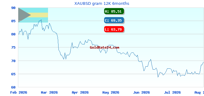 XAUBSD gram 12K 6months