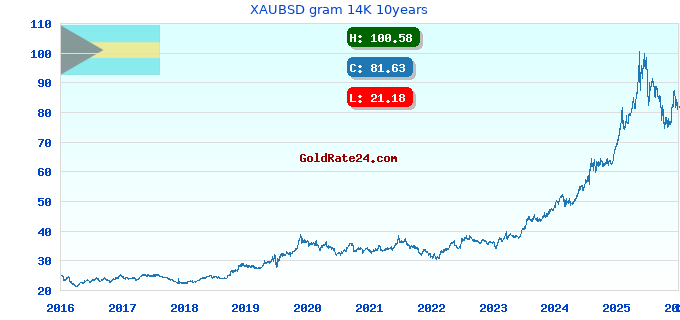 XAUBSD gram 14K 10years