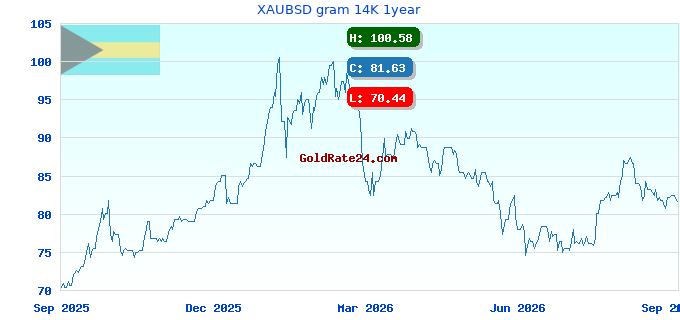 XAUBSD gram 14K 1year