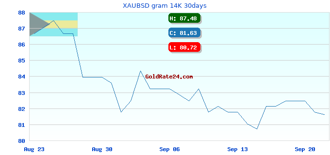 XAUBSD gram 14K 30days
