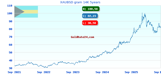 XAUBSD gram 14K 5years