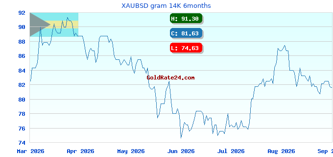 XAUBSD gram 14K 6months