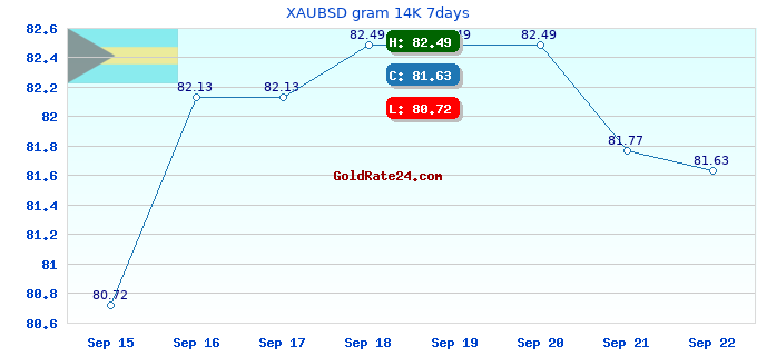 XAUBSD gram 14K 7days