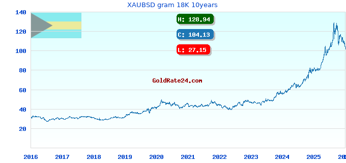 XAUBSD gram 18K 10years