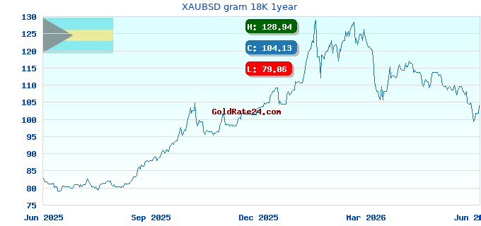 XAUBSD gram 18K 1year