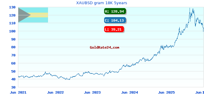 XAUBSD gram 18K 5years