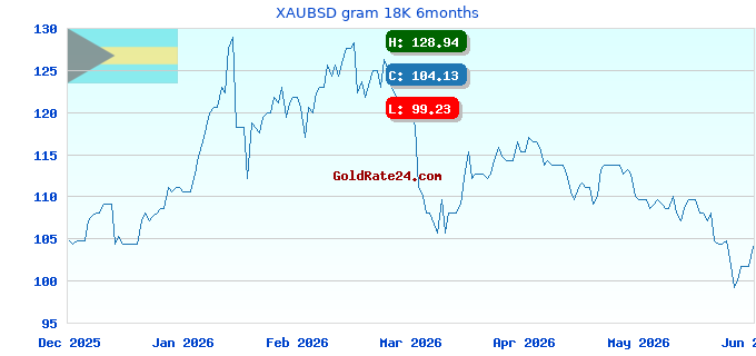XAUBSD gram 18K 6months