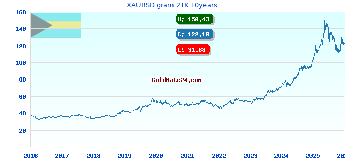 XAUBSD gram 21K 10years