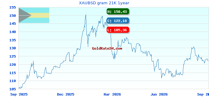 XAUBSD gram 21K 1year