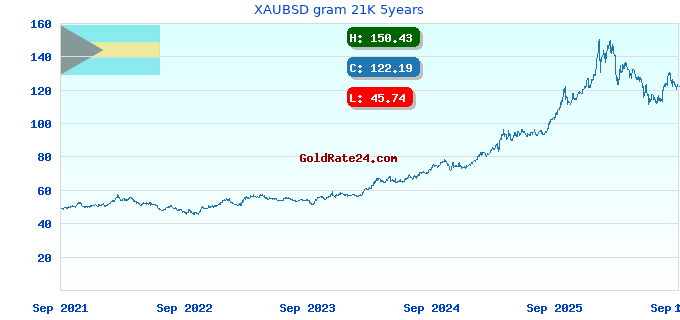 XAUBSD gram 21K 5years