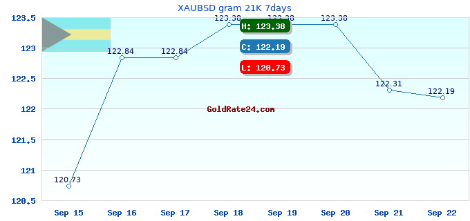 XAUBSD gram 21K 7days