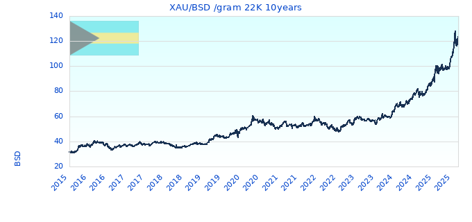 XAU/BSD /gram 22K 10years