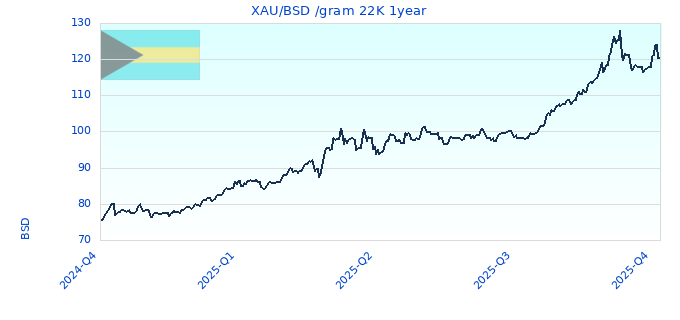 XAU/BSD /gram 22K 1year