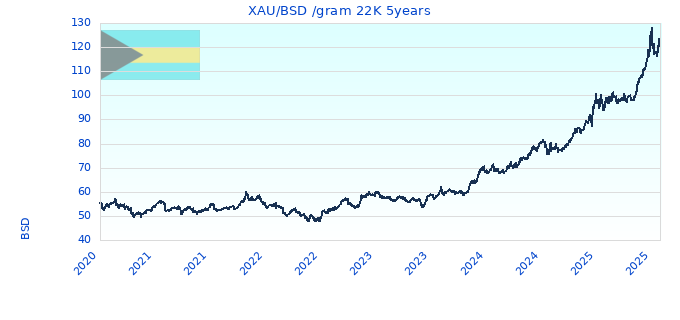 XAU/BSD /gram 22K 5years