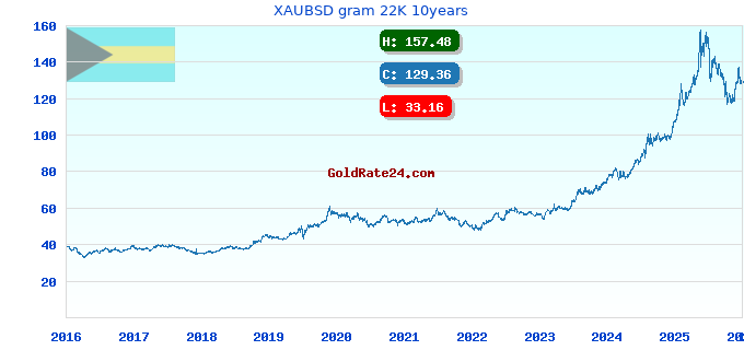 XAUBSD gram 22K 10years