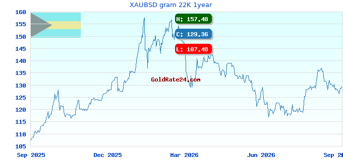 XAUBSD gram 22K 1year